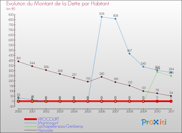Evolution de la dette par habitant pour la commune de VROCOURT et les communes proches Comparaison de la dette par habitant pour VROCOURT et les communes voisines