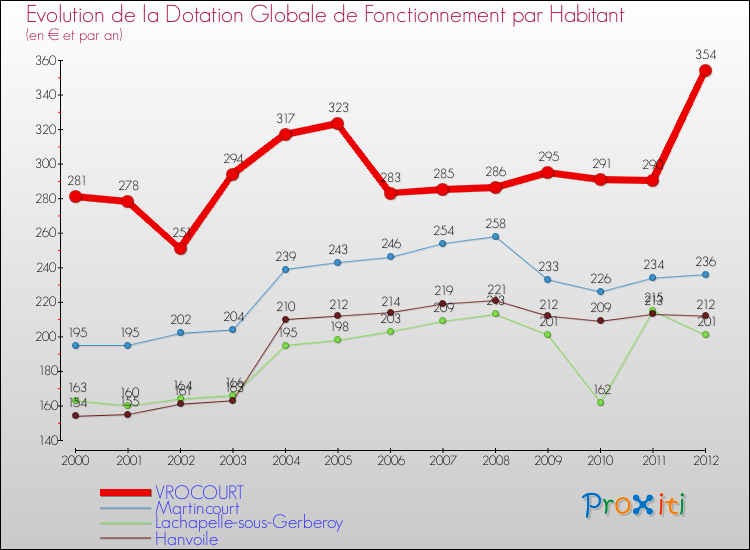 Evolution et montant de la dotation globale de fonctionnement par Habitant pour VROCOURT et les communes proches Comparaison des dotations globales de fonctionnement par habitant pour VROCOURT et les communes voisines
