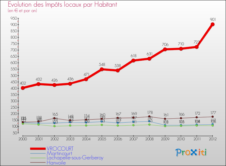 Evolution et montant des impôts locaux par Habitant pour VROCOURT et les communes proches Comparaison des impôts locaux par habitant pour VROCOURT et les communes voisines