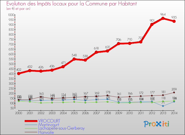 Evolution et montant des impôts locaux par Habitant pour VROCOURT et les communes proches de 2000 à 2014 Comparaison des impôts locaux par habitant pour VROCOURT et les communes voisines de 2000 à 2014