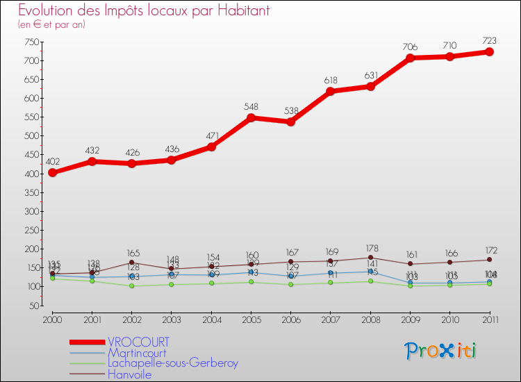 Evolution et montant des impôts locaux par Habitant pour VROCOURT et les communes proches Comparaison des impôts locaux par habitant pour VROCOURT et les communes voisines