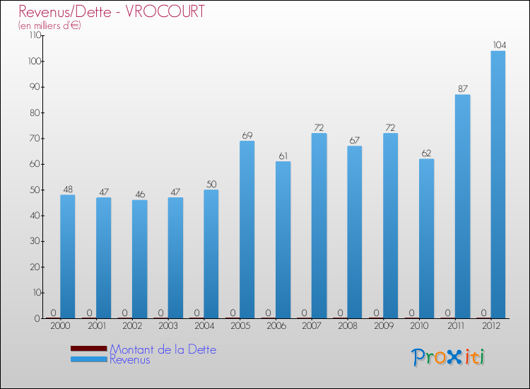 Evolution comparée de la dette et des revenus pour la commune de VROCOURT de 2000 à 2012 Comparaison de la dette et des revenus pour VROCOURT de 2000 à 2012