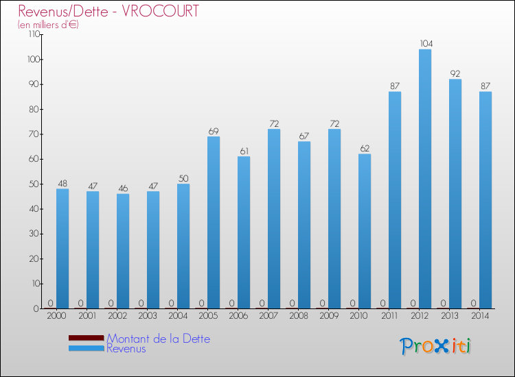 Evolution comparée de la dette et des revenus pour la commune de VROCOURT de 2000 à 2014 Comparaison de la dette et des revenus pour VROCOURT de 2000 à 2014