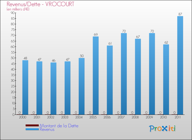 Evolution comparée de la dette et des revenus pour la commune de VROCOURT de 2000 à 2011 Comparaison de la dette et des revenus pour VROCOURT de 2000 à 2011