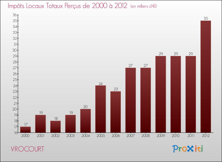 Evolution des Impôts Locaux pour la commune de VROCOURT de 2000 à 2012 Evolution des Impôts Locaux pour VROCOURT de 2000 à 2012