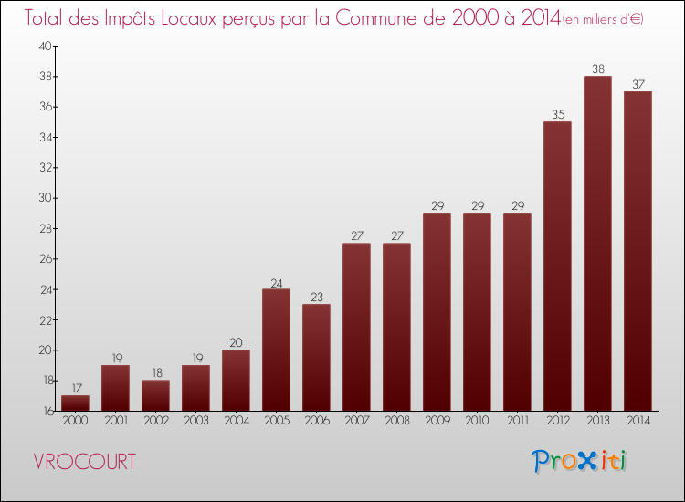 Evolution des Impôts Locaux pour la commune de VROCOURT de 2000 à 2014 Evolution des Impôts Locaux pour VROCOURT de 2000 à 2014