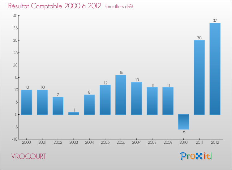 Evolution du résultat comptable pour la commune de VROCOURT de 2000 à 2012 Evolution du résultat comptable pour VROCOURT de 2000 à 2012