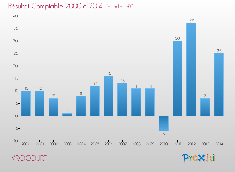 Evolution du résultat comptable pour la commune de VROCOURT de 2000 à 2014 Evolution du résultat comptable pour VROCOURT de 2000 à 2014