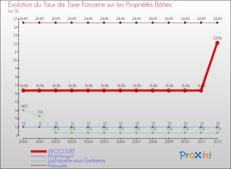 Evolution du taux de la taxe foncière sur le bati pour VROCOURT et les communes proches de 2000 à 2012 Comparaison des taux de taxe foncière sur le bati pour VROCOURT et les communes voisines de 2000 à 2012
