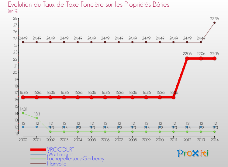 Evolution du taux de la taxe foncière sur le bati pour VROCOURT et les communes proches de 2000 à 2014 Comparaison des taux de taxe foncière sur le bati pour VROCOURT et les communes voisines de 2000 à 2014