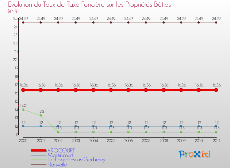 Evolution du taux de la taxe foncière sur le bati pour VROCOURT et les communes proches Comparaison des taux de taxe foncière sur le bati pour VROCOURT et les communes voisines
