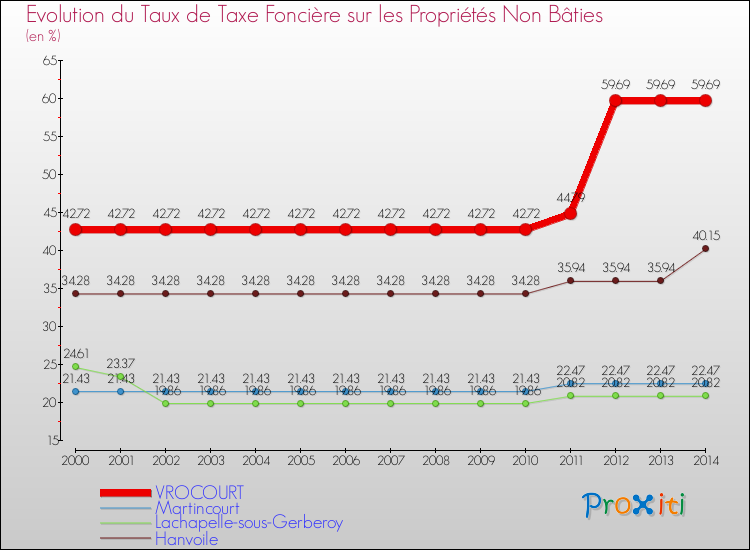 Evolution du taux de la taxe foncière sur les immeubles et terrains non batis pour VROCOURT et les communes proches de 2000 à 2014 Comparaison des taux de la taxe foncière sur les immeubles et terrains non batis pour VROCOURT et les communes voisines de 2000 à 2014