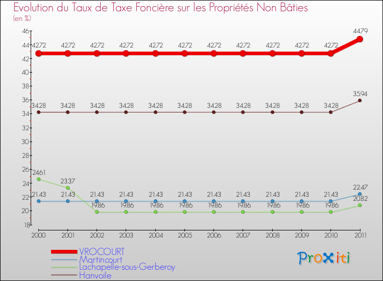 Evolution du taux de la taxe foncière sur les immeubles et terrains non batis pour VROCOURT et les communes proches Comparaison des taux de la taxe foncière sur les immeubles et terrains non batis pour VROCOURT et les communes voisines