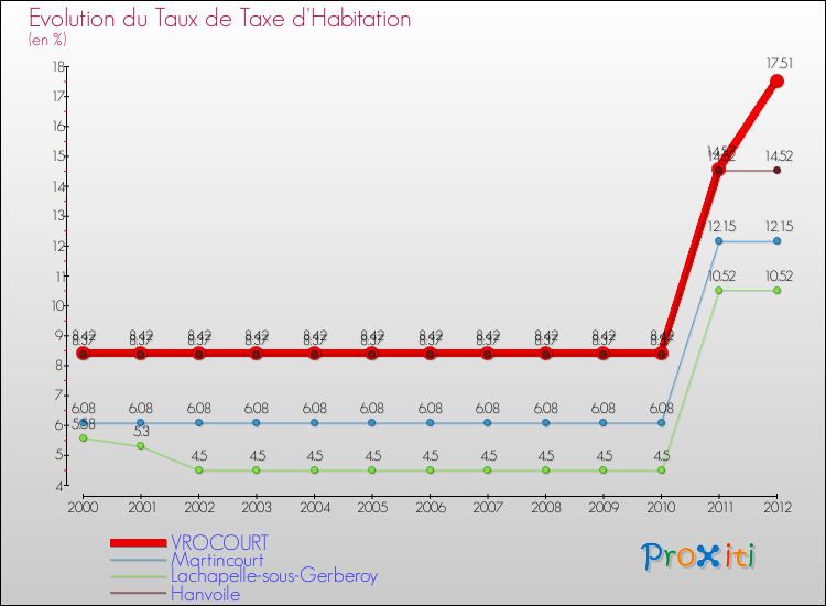 Evolution du taux de la taxe d'habitation pour VROCOURT et les communes proches Comparaison des taux de la taxe d'habitation pour VROCOURT et les communes voisines