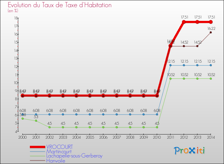 Evolution du taux de la taxe d'habitation pour VROCOURT et les communes proches de 2000 à 2014 Comparaison des taux de la taxe d'habitation pour VROCOURT et les communes voisines de 2000 à 2014