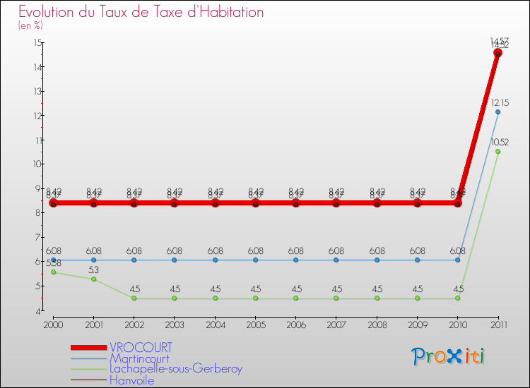 Evolution du taux de la taxe d'habitation pour VROCOURT et les communes proches Comparaison des taux de la taxe d'habitation pour VROCOURT et les communes voisines