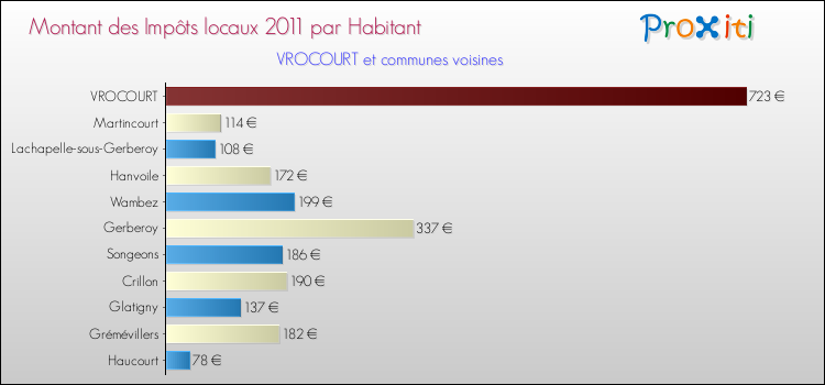 Montant des impôts locaux par Habitant pour VROCOURT et les communes proches Comparaison des impôts locaux par habitant pour VROCOURT et les communes voisines