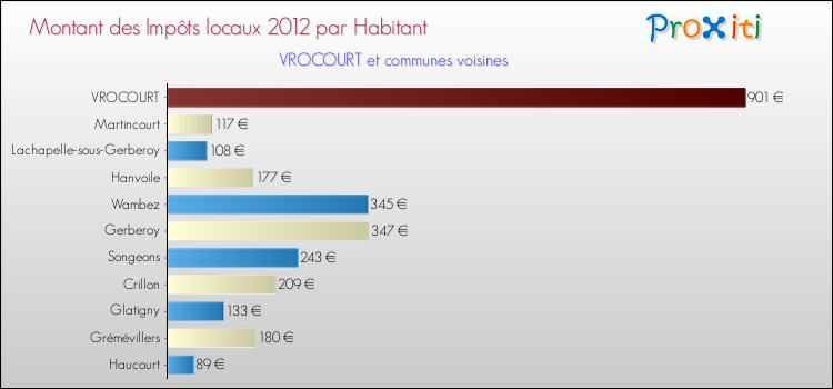 Montant des impôts locaux par Habitant pour VROCOURT et les communes proches Comparaison des impôts locaux par habitant pour VROCOURT et les communes voisines