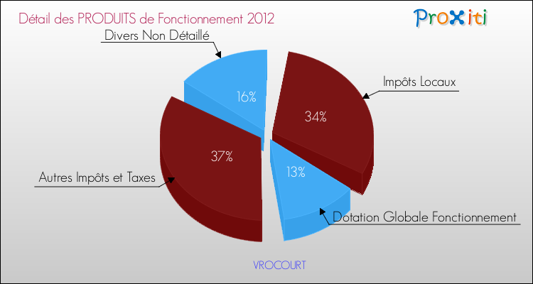 Décomposition du Budget de Fonctionnement 2012 de la commune de VROCOURT Budget de Fonctionnement 2012 pour la commune de VROCOURT