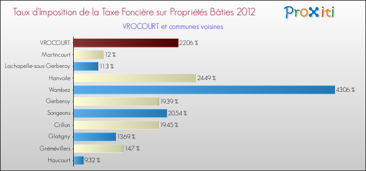 Taux d'imposition de la taxe foncière sur le bati 2012 pour VROCOURT et les communes proches Comparaison des taux d'imposition de la taxe foncière sur le bati 2012 pour VROCOURT et les communes voisines