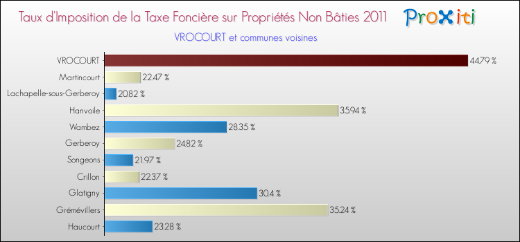 Taux d'imposition de la taxe foncière sur les immeubles et terrains non batis 2011 pour VROCOURT et les communes proches Comparaison des taux d'imposition de la taxe foncière sur les immeubles et terrains non batis 2011 pour VROCOURT et les communes voisines