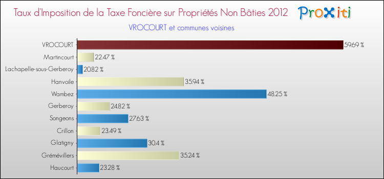 Taux d'imposition de la taxe foncière sur les immeubles et terrains non batis 2012 pour VROCOURT et les communes proches Comparaison des taux d'imposition de la taxe foncière sur les immeubles et terrains non batis 2012 pour VROCOURT et les communes voisines