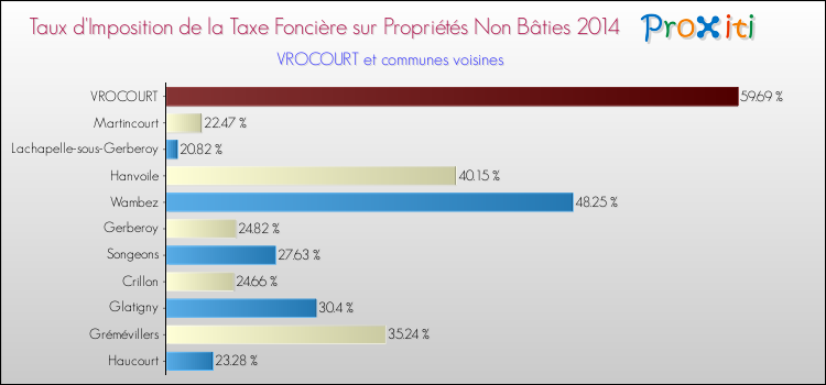 Taux d'imposition de la taxe foncière sur les immeubles et terrains non batis 2014 pour VROCOURT et les communes proches Comparaison des taux d'imposition de la taxe foncière sur les immeubles et terrains non batis 2014 pour VROCOURT et les communes voisines