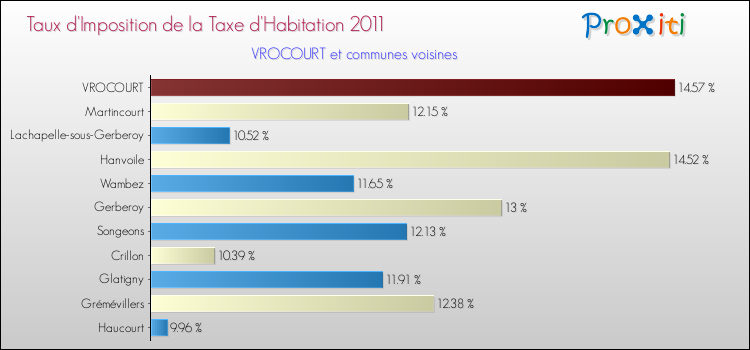 Taux d'imposition de la taxe d'habitation 2011 pour VROCOURT et les communes proches Comparaison des taux d'imposition de la taxe d'habitation 2011 pour VROCOURT et les communes voisines