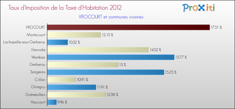 Taux d'imposition de la taxe d'habitation 2012 pour VROCOURT et les communes proches Comparaison des taux d'imposition de la taxe d'habitation 2012 pour VROCOURT et les communes voisines