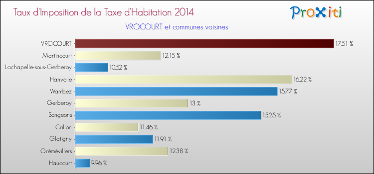 Taux d'imposition de la taxe d'habitation 2014 pour VROCOURT et les communes proches Comparaison des taux d'imposition de la taxe d'habitation 2014 pour VROCOURT et les communes voisines