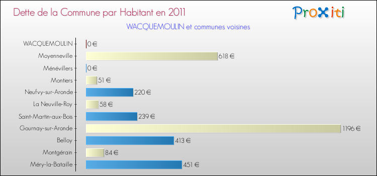 Dette par habitant de la commune en 2011 pour WACQUEMOULIN et les communes proches Comparaison de la dette par habitant de la commune en 2011 pour WACQUEMOULIN et les communes voisines