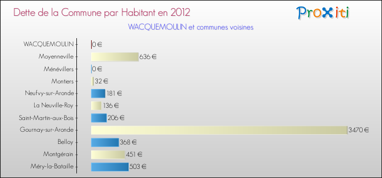 Dette par habitant de la commune en 2012 pour WACQUEMOULIN et les communes proches Comparaison de la dette par habitant de la commune en 2012 pour WACQUEMOULIN et les communes voisines