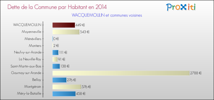 Dette par habitant de la commune en 2014 pour WACQUEMOULIN et les communes proches Comparaison de la dette par habitant de la commune en 2014 pour WACQUEMOULIN et les communes voisines