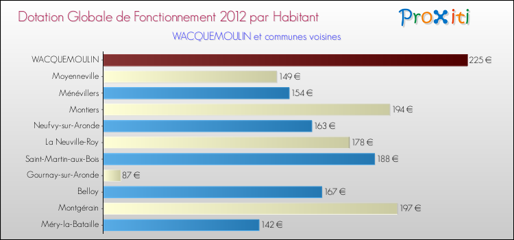 Montant des dotations globales de fonctionnement DGF par Habitant pour WACQUEMOULIN et les communes proches Comparaison des des dotations globales de fonctionnement DGF par habitant pour WACQUEMOULIN et les communes voisines