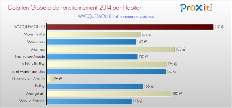 Montant des dotations globales de fonctionnement DGF par Habitant pour WACQUEMOULIN et les communes proches en 2014. Comparaison des des dotations globales de fonctionnement DGF par habitant pour WACQUEMOULIN et les communes voisines en 2014.