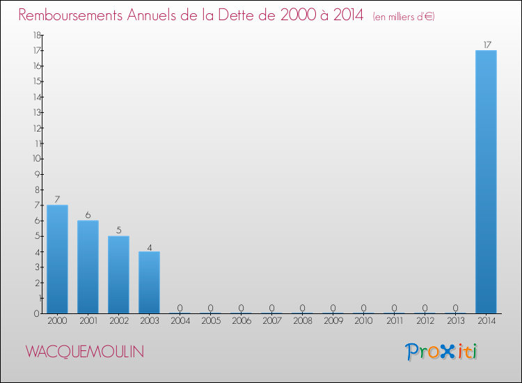 Evolution de l'annuité de la dette pour la commune de WACQUEMOULIN de 2000 à 2014 Annuités de la dette pour WACQUEMOULIN de 2000 à 2014