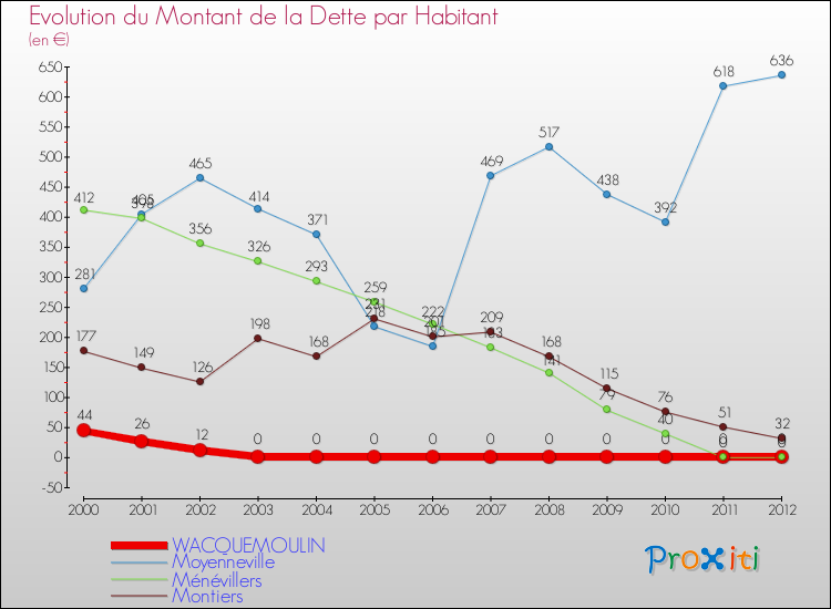 Evolution de la dette par habitant pour la commune de WACQUEMOULIN et les communes proches de 2000 à 2012 Comparaison de la dette par habitant pour WACQUEMOULIN et les communes voisines de 2000 à 2012