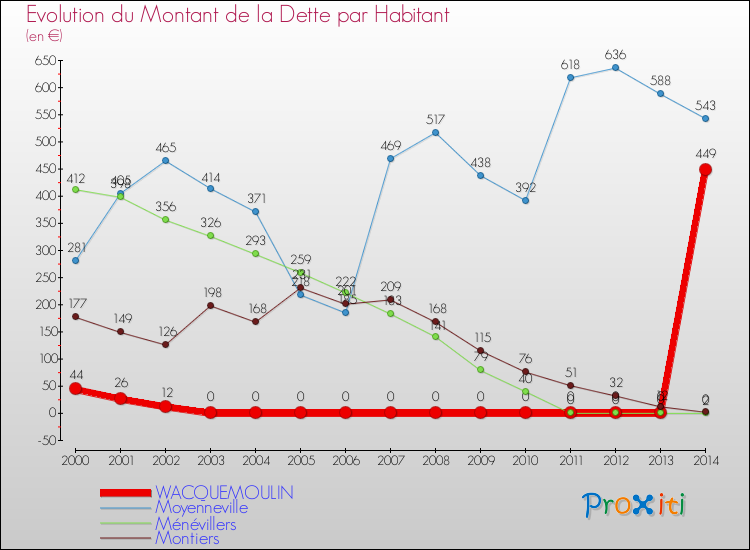 Evolution de la dette par habitant pour la commune de WACQUEMOULIN et les communes proches de 2000 à 2014 Comparaison de la dette par habitant pour WACQUEMOULIN et les communes voisines de 2000 à 2014