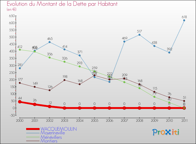 Evolution de la dette par habitant pour la commune de WACQUEMOULIN et les communes proches Comparaison de la dette par habitant pour WACQUEMOULIN et les communes voisines