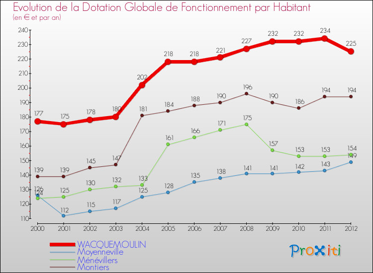 Evolution et montant de la dotation globale de fonctionnement par Habitant pour WACQUEMOULIN et les communes proches Comparaison des dotations globales de fonctionnement par habitant pour WACQUEMOULIN et les communes voisines