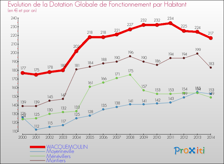 Evolution et montant de la dotation globale de fonctionnement par Habitant pour WACQUEMOULIN et les communes proches de 2000 à 2014. Comparaison des dotations globales de fonctionnement par habitant pour WACQUEMOULIN et les communes voisines de 2000 à 2014.