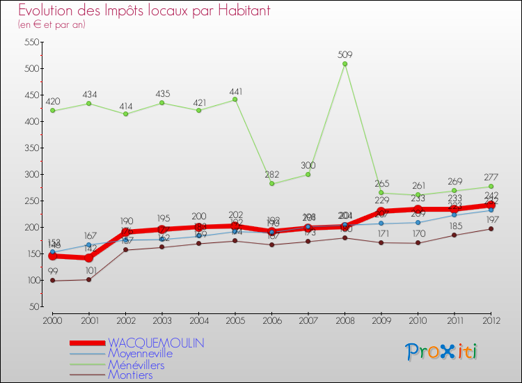 Evolution et montant des impôts locaux par Habitant pour WACQUEMOULIN et les communes proches Comparaison des impôts locaux par habitant pour WACQUEMOULIN et les communes voisines