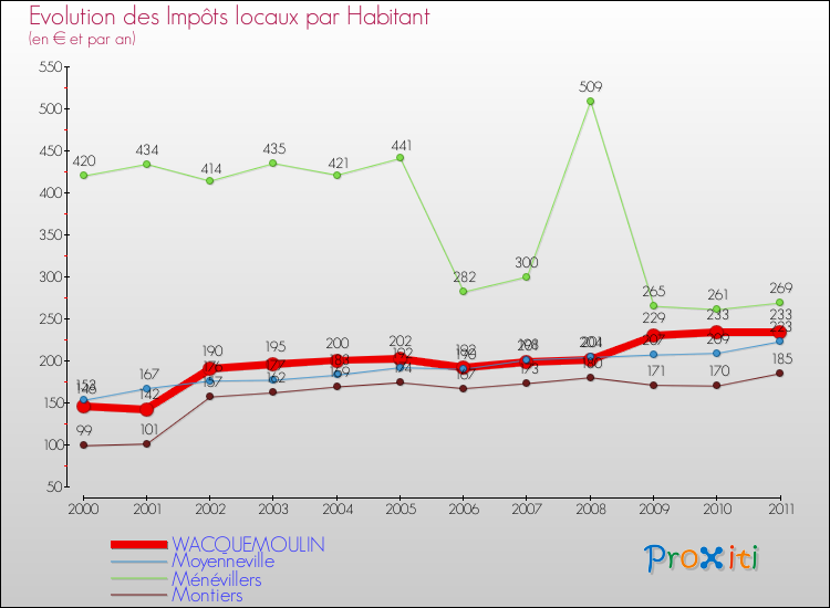 Evolution et montant des impôts locaux par Habitant pour WACQUEMOULIN et les communes proches Comparaison des impôts locaux par habitant pour WACQUEMOULIN et les communes voisines