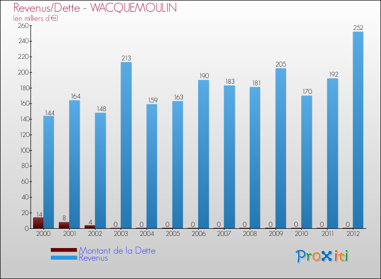 Evolution comparée de la dette et des revenus pour la commune de WACQUEMOULIN de 2000 à 2012 Comparaison de la dette et des revenus pour WACQUEMOULIN de 2000 à 2012