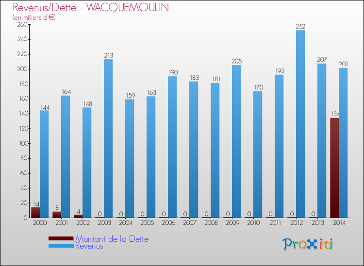 Evolution comparée de la dette et des revenus pour la commune de WACQUEMOULIN de 2000 à 2014 Comparaison de la dette et des revenus pour WACQUEMOULIN de 2000 à 2014