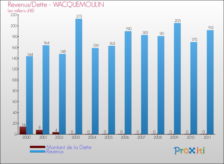 Evolution comparée de la dette et des revenus pour la commune de WACQUEMOULIN de 2000 à 2011 Comparaison de la dette et des revenus pour WACQUEMOULIN de 2000 à 2011