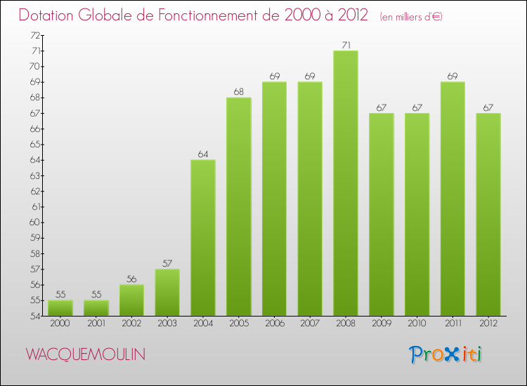 Evolution du montant de la Dotation Globale de Fonctionnement pour la commune de WACQUEMOULIN de 2000 à 2012 Evolution du montant de la Dotation Globale de Fonctionnement pour WACQUEMOULIN de 2000 à 2012