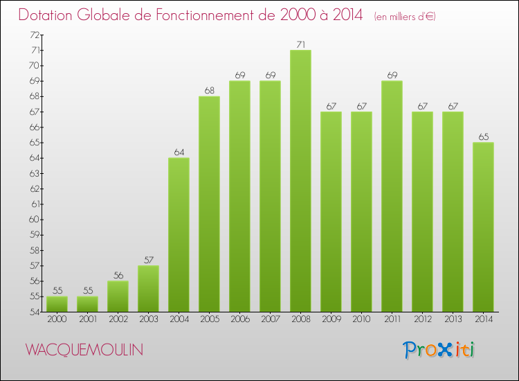 Evolution du montant de la Dotation Globale de Fonctionnement pour la commune de WACQUEMOULIN de 2000 à 2014 Evolution du montant de la Dotation Globale de Fonctionnement pour WACQUEMOULIN de 2000 à 2014