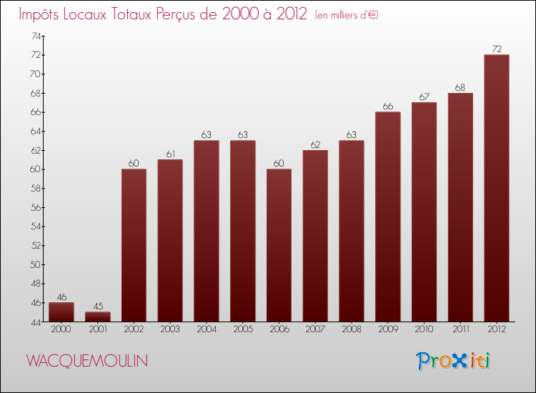 Evolution des Impôts Locaux pour la commune de WACQUEMOULIN de 2000 à 2012 Evolution des Impôts Locaux pour WACQUEMOULIN de 2000 à 2012