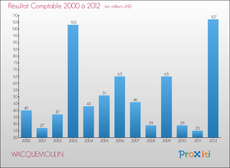 Evolution du résultat comptable pour la commune de WACQUEMOULIN de 2000 à 2012 Evolution du résultat comptable pour WACQUEMOULIN de 2000 à 2012